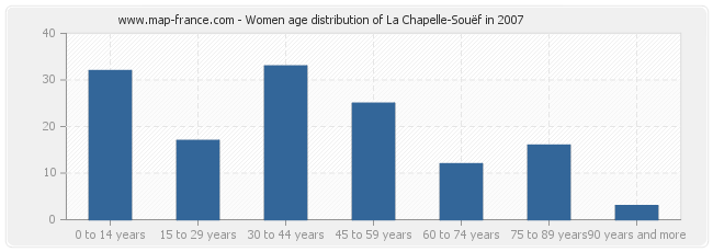 Women age distribution of La Chapelle-Souëf in 2007